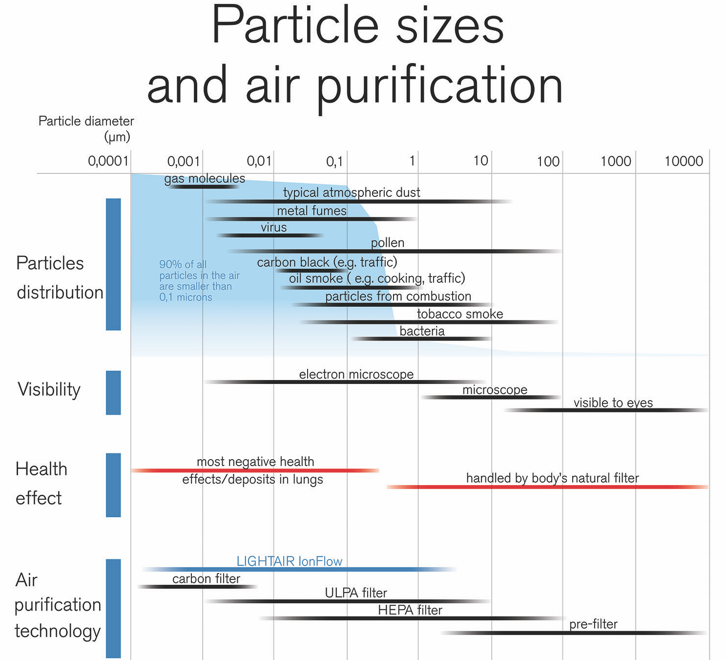particle size and air purification